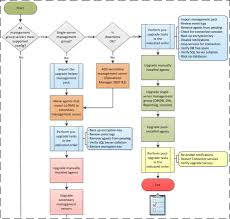 14 specific process chart operations management