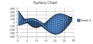 Xyz Surface Charts