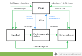 Dieser tausch ist teil des sogenannten. á… Wirtschaftskreislauf Definition Erklarung 2021 Mit Zusammenfassungbetriebswirtschaft Lernen