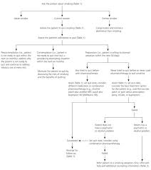 Interventions To Facilitate Smoking Cessation American