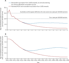 Some signs of cervical cancer are: The Projected Timeframe Until Cervical Cancer Elimination In Australia A Modelling Study The Lancet Public Health