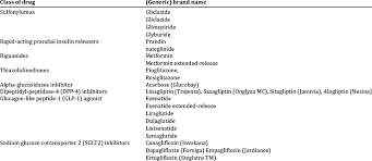 The Classes Of Diabetes Drugs And Their Brand Names Download Scientific Diagram
