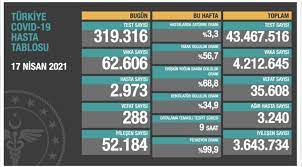 Pcr testi pozitif çıkan tüm kişilerin toplamı. Saglik Bakanligi Salginda Guncel Verileri Acikladi Gunluk Vaka Sayisi 62 Bin 606 288 Kisi Hayatini Kaybetti Medyascope