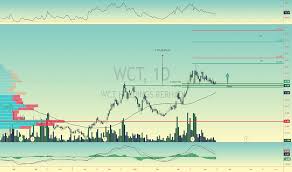 The wavescommunity price today is $0.248175 usd with a 24 hour trading volume of $329.00 usd. Search In Trading Ideas For Wct