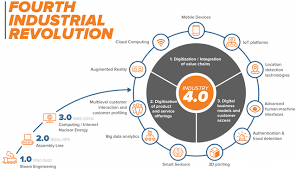 2049 The Personal Meaning Of Life Thinkibility Fourth Industrial Revolution 4 Industrial Revolutions Industrial Revolution
