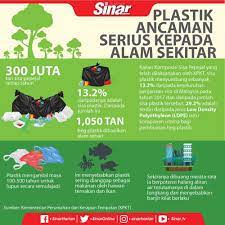 Satu demi satu bencana dan tragedi alam sekitar berlaku di malaysia. Plastik Ancaman Serius Kepada Alam Sekitar