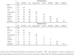The importers and exporters worldwide are highly significant in keeping the global economic growth engine running. Pattern Of Export And Import Orientation Download Table