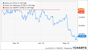 Why Crocs Stock Looks Undervalued Below 20 Crox Seeking