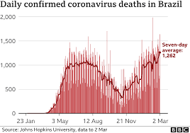 Jair messias bolsonaro (brazilian portuguese: Covid Bolsonaro Tells Brazilians To Stop Whining As Deaths Spike Bbc News