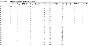 Full Text Activity Of Siderophores Against Drug Resistant