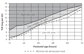 Jaundice levels in babies chart neonatal jaundice bilirubin. Evaluation And Treatment Of Neonatal Hyperbilirubinemia American Family Physician