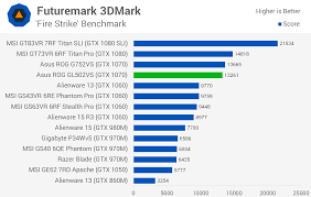 Asus Rog Strix Gl502vs Review Gaming Performance Techspot