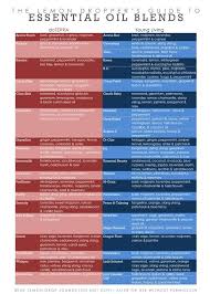 37 Punctual Doterra Young Living Conversion Chart