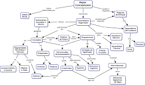 Un mapa conceptual que muestra las características clave de los mapas conceptuales. Cmap Cmap Software