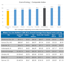 Economic Indicators Greater Oklahoma City Economic Development