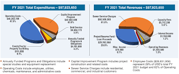 Get the latest news, live coverage on 2020 union budget. Financial Information Union Sanitary District