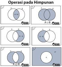 Pelajari himpunan bagian penyelesaian kosong semesta operasi contoh soal. Operasi Pada Himpunan Idschool