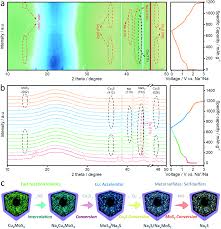 Rational design of double-shelled Cu 2 MoS 4 @N-doped carbon hierarchical  nanoboxes toward fast and stable sodium-ion batteries