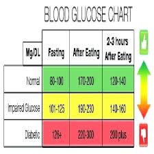 67 Explicit Glucose Level Chart For Diabetes