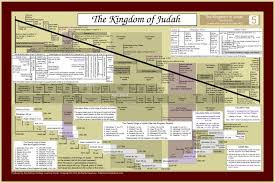 chronological charts