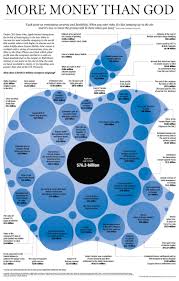 Infographic Apple S Billions More Money Than Infographic Infographic Marketing Apple