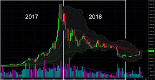 Year 2020 bitcoin/united states dollar (btc/usd) rates history, splited by months, charts for the whole year and every month, exchange rates for any day of the year. Bitcoin S Price History In Q1 2019 Coinmama