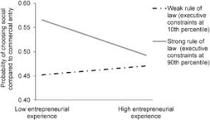 Here is one way to look in the meantime, be inspired of these stories from 10 of the most successful entrepreneurs in the philippines. Human Capital In Social And Commercial Entrepreneurship Sciencedirect