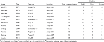 Tokyo is the first city in asia to hold the summer games twice. The Venues And Duration Of Summer Olympic Games And The Number Of Download Table