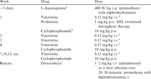 Veterinary specialists serving long island, ny. Chemotherapy Protocol For Lymphoma Used At Gulf Coast Veterinary Download Table