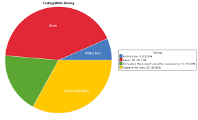 Extra Credit Project On Texting While Driving On Statcrunch