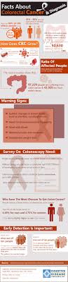 Noncancerous (benign) cell clumps that are small are the initial stages of colon cancer in most cases known as polyps. Facts About Colorectal Cancer Diagnosis