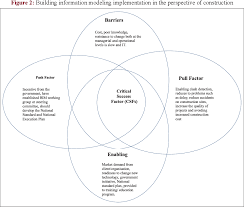 Jabatan bomba dan penyelamat, malaysia (jbpm) mempunyai objektif untuk memberi khidmat pencegahan dan pemadaman kebakaran, menguatkuasakan. Critical Success Factors To Implementing Building Information Modeling In Malaysia Construction Industry Semantic Scholar