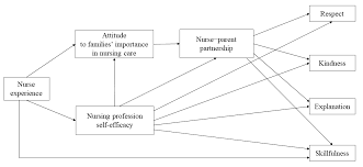 In doing so, nurses in this specialty are more likely to incorporate the principles of cam — complementary and alternative modalities — with mainstream, traditional treatments. Ijerph Free Full Text Exploring The Influences Of Nurses Partnership With Parents Attitude To Families Importance In Nursing Care And Professional Self Efficacy On Quality Of Pediatric Nursing Care A Path Model