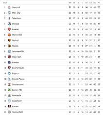 More statistics tables can be accessed from the 'statistics' dropdown list on the league navigation menu. Premier League Table Latest Epl Standings Liverpool Man Utd Arsenal All Win Football Sport Express Co Uk
