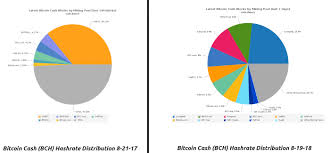 Live hashrate distribution, pool fees & minimum payment comparison. Sha 256 Mining Hashrate Climbs Significantly In One Year Mining Bitcoin News
