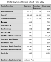 Delta Skymiles Reward Flying