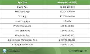 In addition to our powerful app building platform, buildfire has an experienced mobile app development team. The Cost Of Developing A Mobile App In 2020