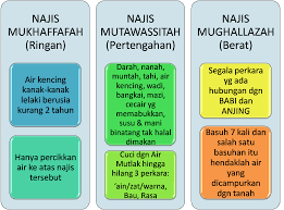 Ada empat jenis najis dalam islam yang wajib kamu ketahui? Mengenal Jenis Jenis Najis Islam Itu Indah
