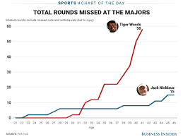 Why Tiger Woods Will Never Catch Jack Nicklaus 18 Major