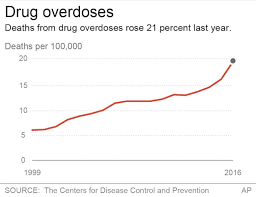 Drug Overdose Deaths Drive Us Life Expectancy Down For