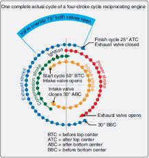 reciprocating engine operating cycles