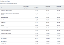 How To Upgrade Your Flight With American Aadvantage Miles