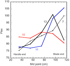 flex of a hockey stick