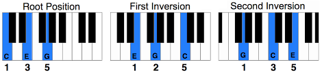 1 Piano Chord Chart Pdf Piano Keyboard Finger Placement