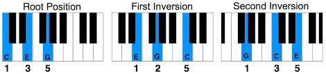 piano keyboard finger placement chart pdf