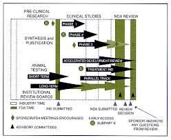 Phase iv clinical trials happen after the fda has approved medication. An Overview Of The Drug Approval Process