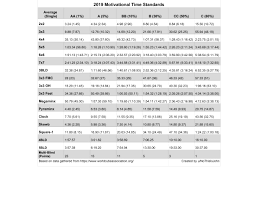 dnf feed chart