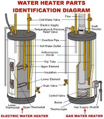 How To Change The Temperature On Your Electric Water Heater Water Heater Repair Heater Repair Electric Water Heater