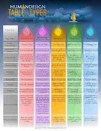 Your human design journey begins when you create your own personalized free human design chart. What S Your Humandesign Knowing Your Human Design Type Profile And Overall Chart Can Help You So Much With Manifesti Human Design Human Design System Design