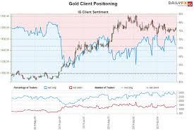 Gold Price Targets Xau Usd Threatens Breakout Gld Outlook